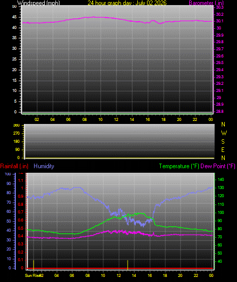 24 Hour Graph for Day 02
