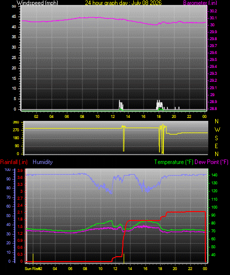 24 Hour Graph for Day 08