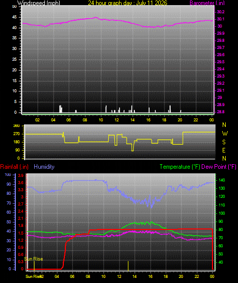 24 Hour Graph for Day 11