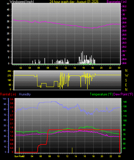 24 Hour Graph for Day 01