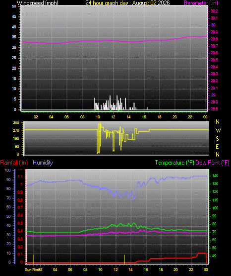 24 Hour Graph for Day 02