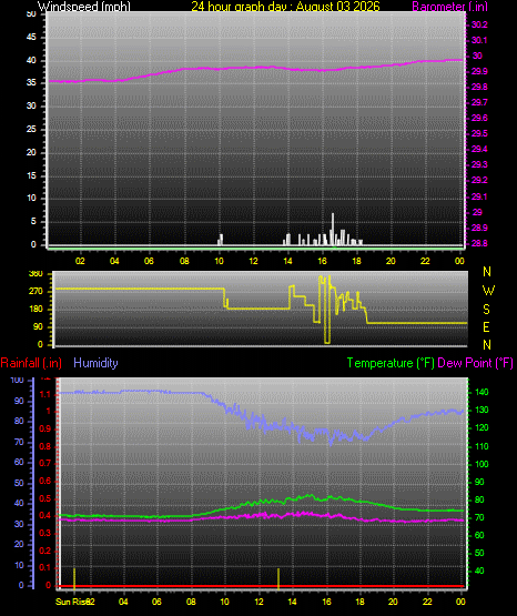 24 Hour Graph for Day 03