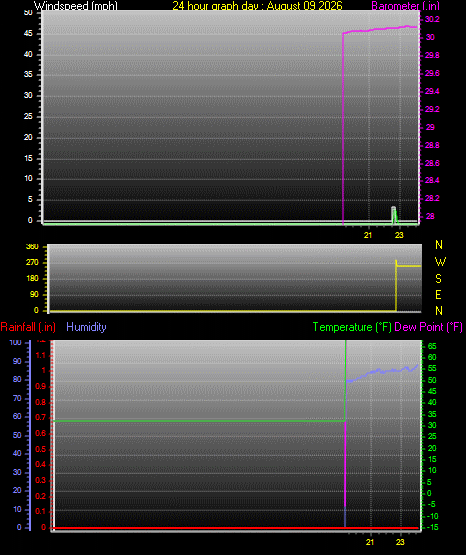 24 Hour Graph for Day 09
