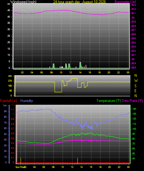 24 Hour Graph for Day 10