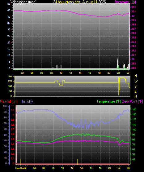 24 Hour Graph for Day 11