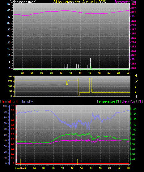24 Hour Graph for Day 14