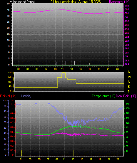 24 Hour Graph for Day 15
