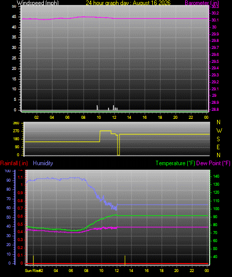 24 Hour Graph for Day 16