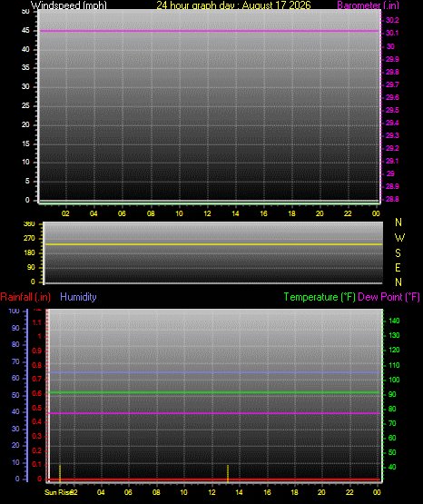 24 Hour Graph for Day 17