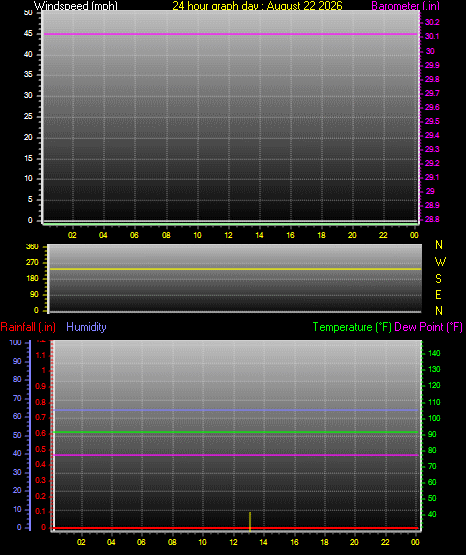 24 Hour Graph for Day 22