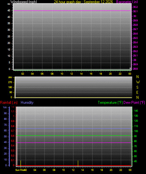 24 Hour Graph for Day 12