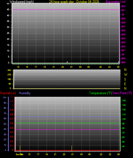 24 Hour Graph for Day 04